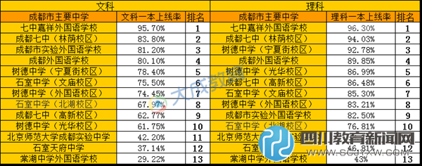 見證品質(zhì)教育 成都主要中學(xué)高考一本率排行 