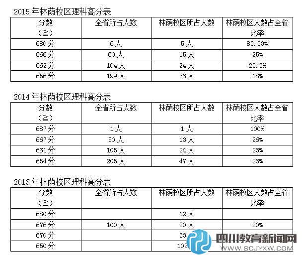 成都七中考入清華北大人數(shù)占成都50%