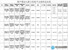 12批次國(guó)產(chǎn)奶粉被檢不合格 9批次為羊奶粉