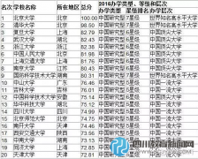 【成都教育】2016中國大學(xué)排行榜發(fā)布 川