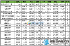 成都一診（理）成績(jī)排行公布 國(guó)重省重民