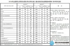 教育部公布2016年碩士研究生招生考試復(fù)試