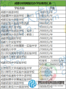 2016成都小升初民辦學校收費匯總