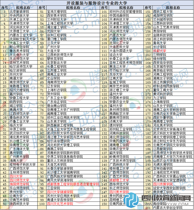 服裝設(shè)計哪里學(xué) 全國201所院校開設(shè)了這專業(yè)