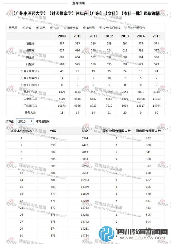 廣東中醫(yī)藥大學往年錄取情況；圖來自新浪高考志愿通