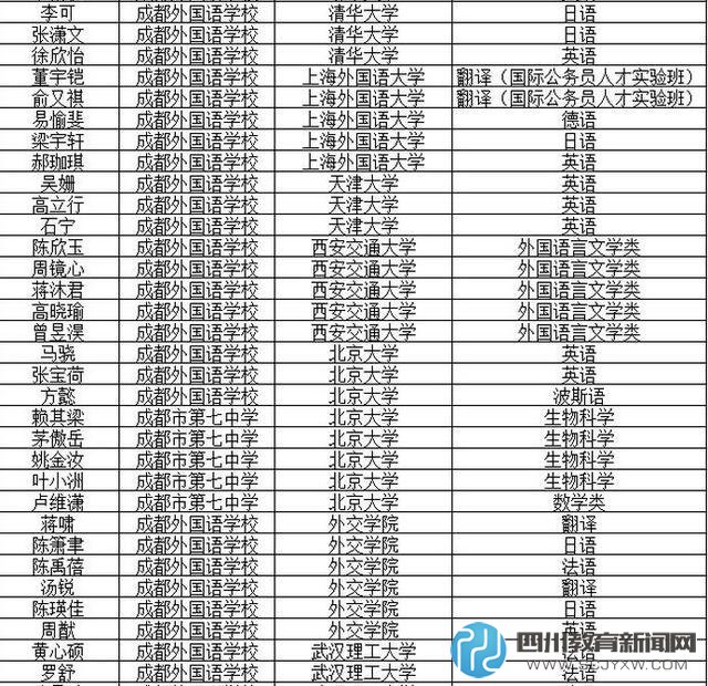 成都市2016年保送生錄取名單公布 成外占93.86%