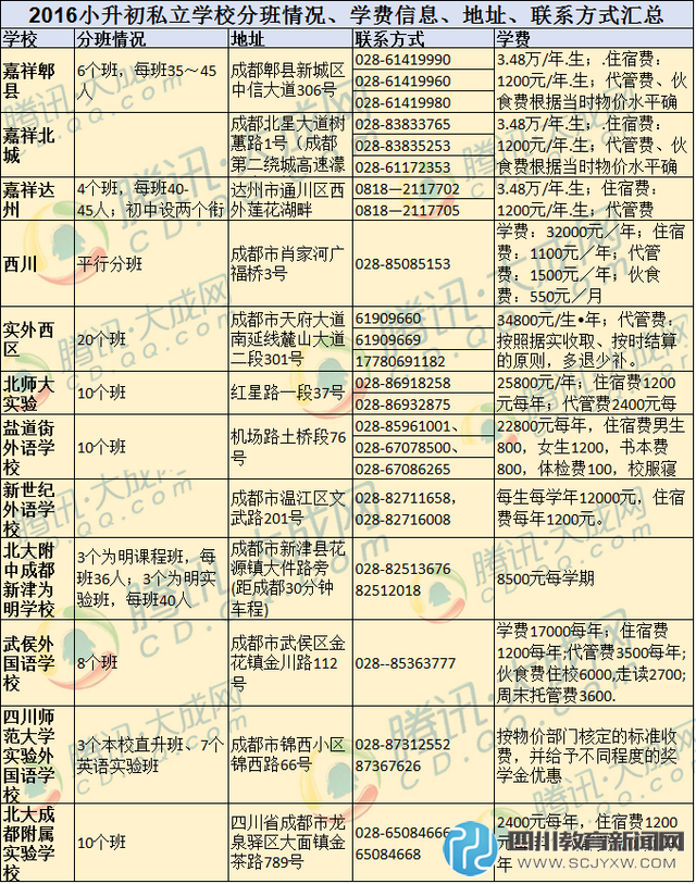 2016成都私立初中學(xué)校分班及學(xué)費(fèi)信息匯總